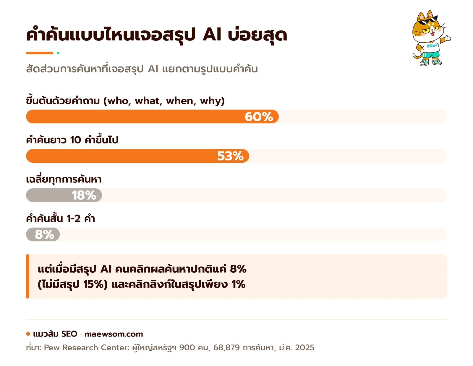 กราฟแท่งข้อมูล Pew: คำค้นที่ขึ้นต้นด้วยคำถามเจอสรุป AI 60% คำค้น 10 คำขึ้นไป 53% ค่าเฉลี่ยทุกการค้นหา 18% และคำค้น 1-2 คำเพียง 8%