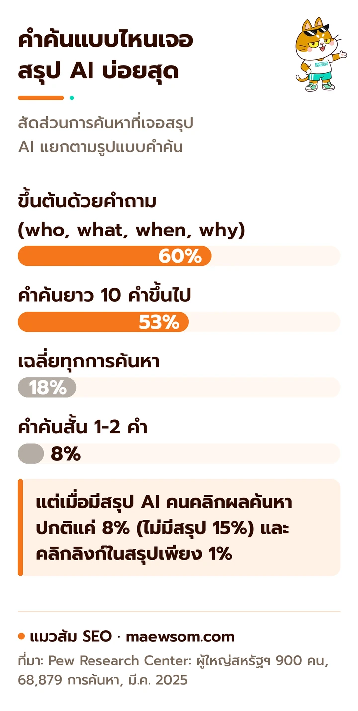 กราฟแท่งข้อมูล Pew: คำค้นที่ขึ้นต้นด้วยคำถามเจอสรุป AI 60% คำค้น 10 คำขึ้นไป 53% ค่าเฉลี่ยทุกการค้นหา 18% และคำค้น 1-2 คำเพียง 8%