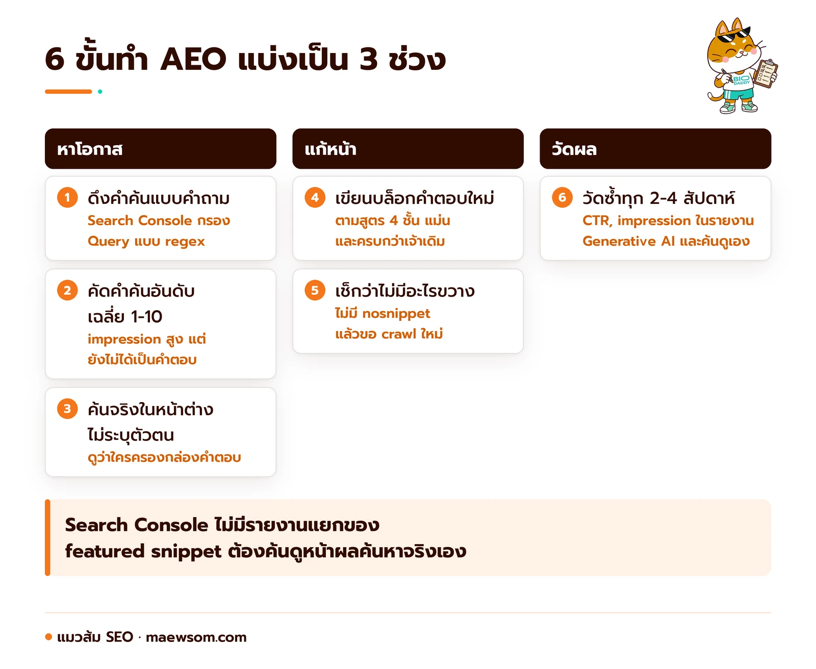 สรุปขั้นตอนทำ AEO 6 ขั้นแบ่งเป็น 3 ช่วง หาโอกาสจาก Search Console แก้หน้าให้ตอบตรง และวัดซ้ำทุก 2-4 สัปดาห์