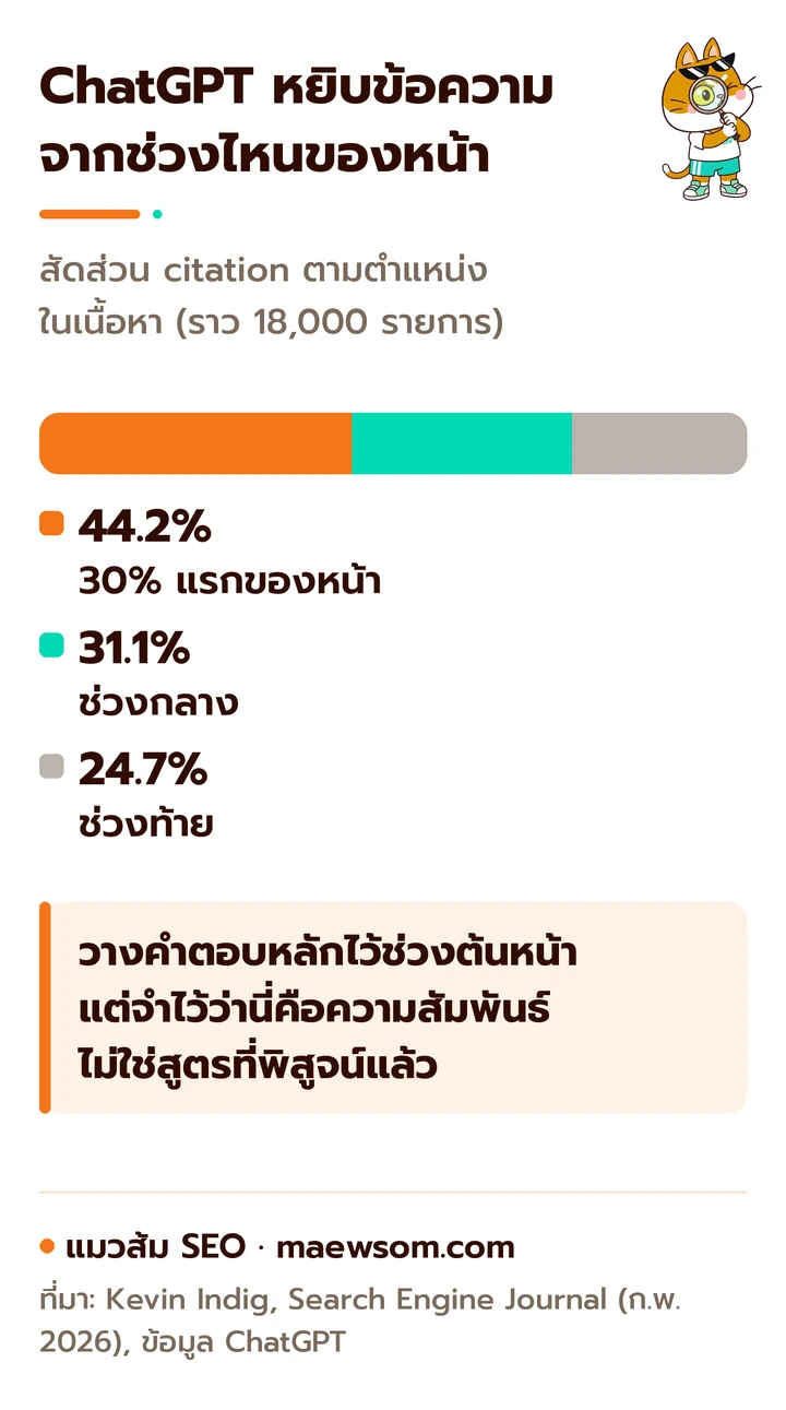 แผนภาพสัดส่วนตำแหน่งข้อความที่ ChatGPT อ้างอิง: 44.2% มาจาก 30% แรกของเนื้อหา 31.1% จากช่วงกลาง และ 24.7% จากช่วงท้าย ตามข้อมูลของ Kevin Indig