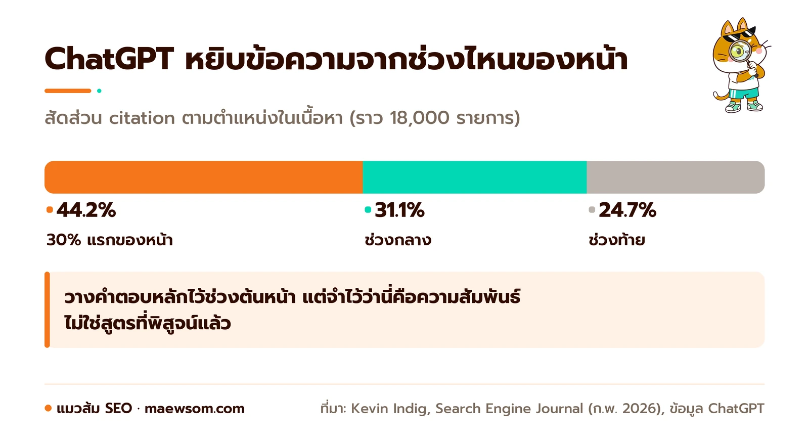 แผนภาพสัดส่วนตำแหน่งข้อความที่ ChatGPT อ้างอิง: 44.2% มาจาก 30% แรกของเนื้อหา 31.1% จากช่วงกลาง และ 24.7% จากช่วงท้าย ตามข้อมูลของ Kevin Indig