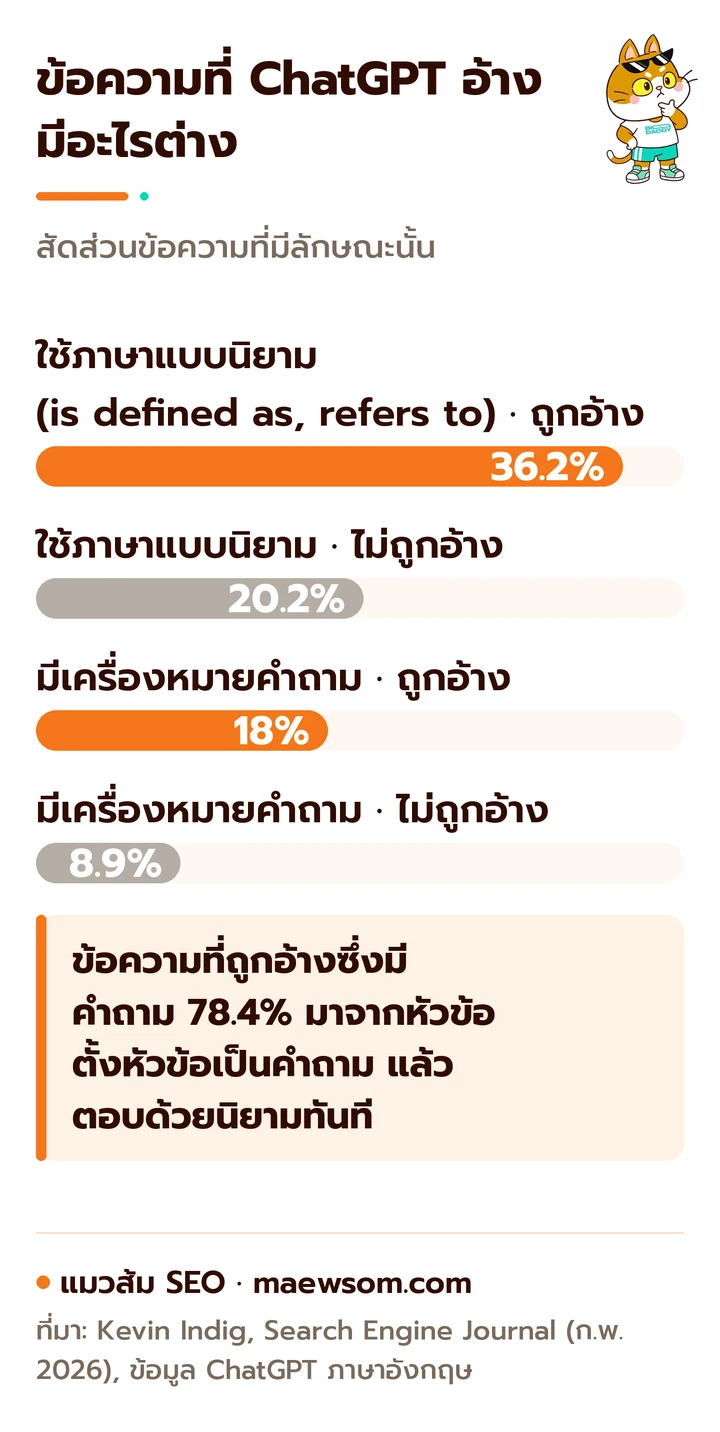 กราฟแท่งเทียบข้อความที่ ChatGPT อ้างกับไม่ถูกอ้าง: ภาษาแบบนิยาม 36.2% เทียบ 20.2% และมีเครื่องหมายคำถาม 18% เทียบ 8.9%