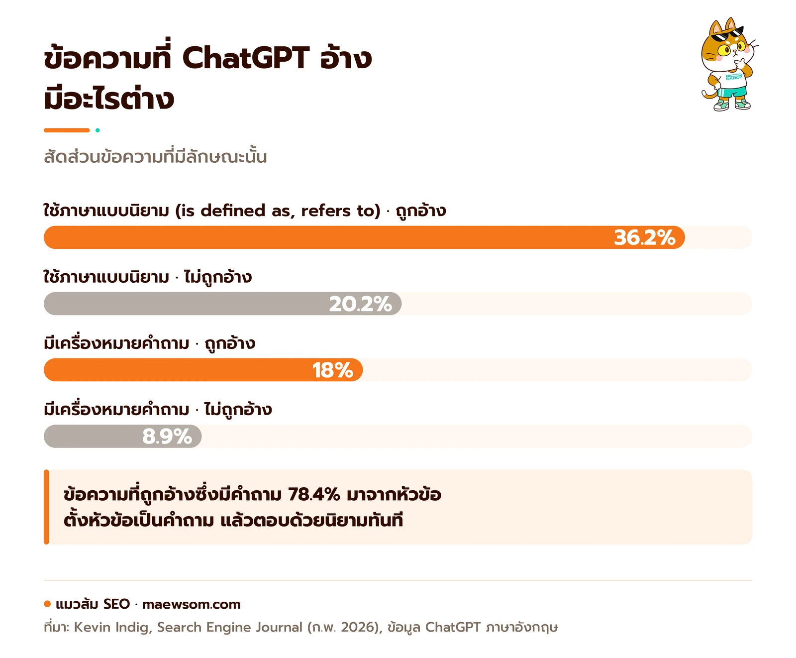 กราฟแท่งเทียบข้อความที่ ChatGPT อ้างกับไม่ถูกอ้าง: ภาษาแบบนิยาม 36.2% เทียบ 20.2% และมีเครื่องหมายคำถาม 18% เทียบ 8.9%