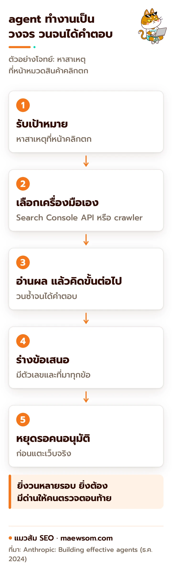 วงจรทำงานของ AI agent กับงาน SEO 5 ขั้น: รับเป้าหมาย หาสาเหตุที่คลิกตก, เลือกเครื่องมือเองเช่น Search Console API หรือ crawler, อ่านผลแล้วตัดสินใจขั้นต่อไป, ร่างข้อเสนอพร้อมตัวเลขและที่มา, และหยุดรอคนอนุมัติก่อนแก้เว็บจริง