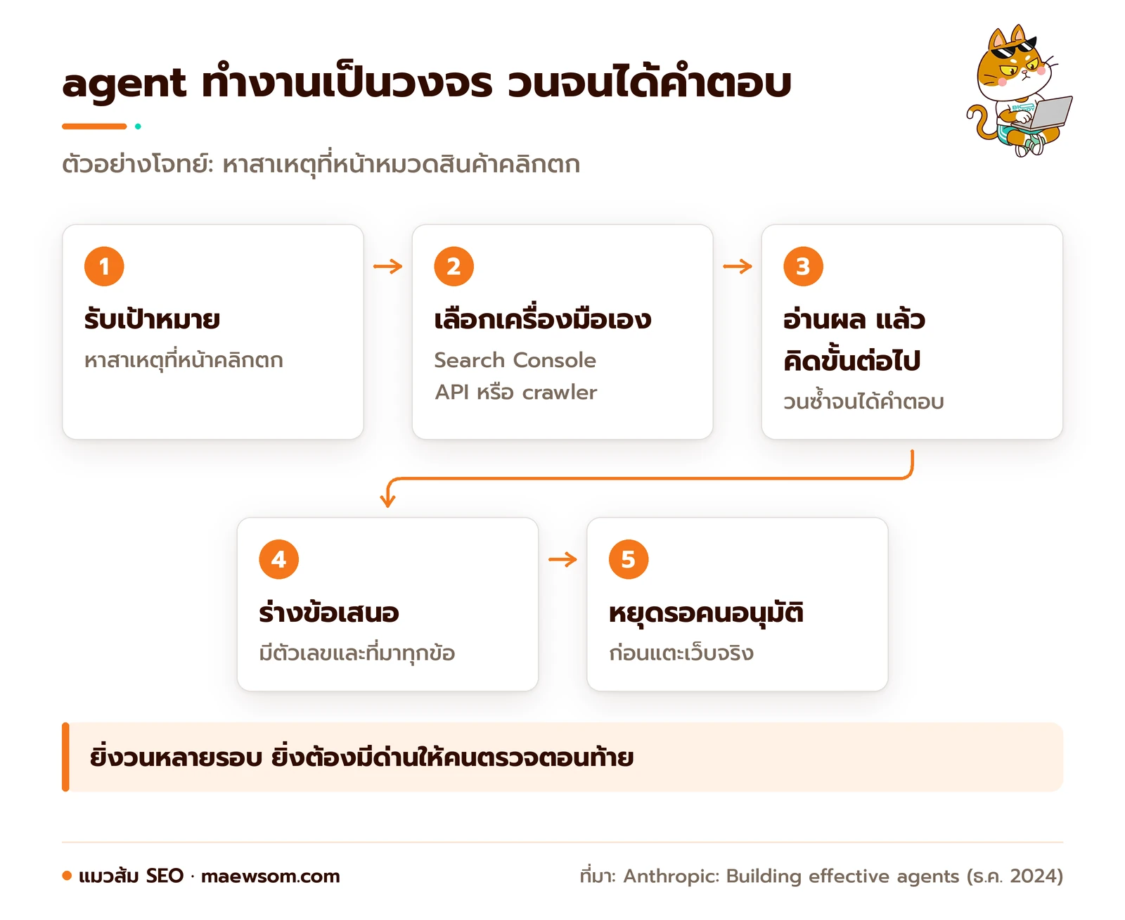 วงจรทำงานของ AI agent กับงาน SEO 5 ขั้น: รับเป้าหมาย หาสาเหตุที่คลิกตก, เลือกเครื่องมือเองเช่น Search Console API หรือ crawler, อ่านผลแล้วตัดสินใจขั้นต่อไป, ร่างข้อเสนอพร้อมตัวเลขและที่มา, และหยุดรอคนอนุมัติก่อนแก้เว็บจริง