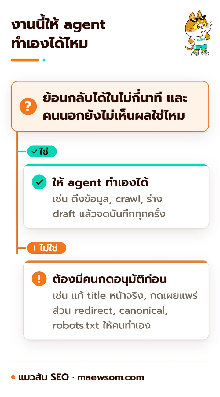 ผังตัดสินใจ: ถ้างานนั้นย้อนกลับได้ภายในไม่กี่นาทีและคนนอกยังไม่เห็นผล ให้ agent ทำเองได้แล้วจดบันทึก ถ้าไม่ใช่ ต้องมีคนกดอนุมัติก่อน เช่น แก้ title หน้าจริงหรือกดเผยแพร่ ส่วน redirect, canonical และ robots.txt ให้คนทำเอง