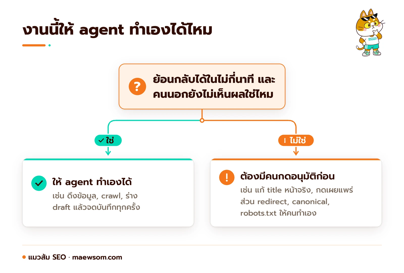 ผังตัดสินใจ: ถ้างานนั้นย้อนกลับได้ภายในไม่กี่นาทีและคนนอกยังไม่เห็นผล ให้ agent ทำเองได้แล้วจดบันทึก ถ้าไม่ใช่ ต้องมีคนกดอนุมัติก่อน เช่น แก้ title หน้าจริงหรือกดเผยแพร่ ส่วน redirect, canonical และ robots.txt ให้คนทำเอง