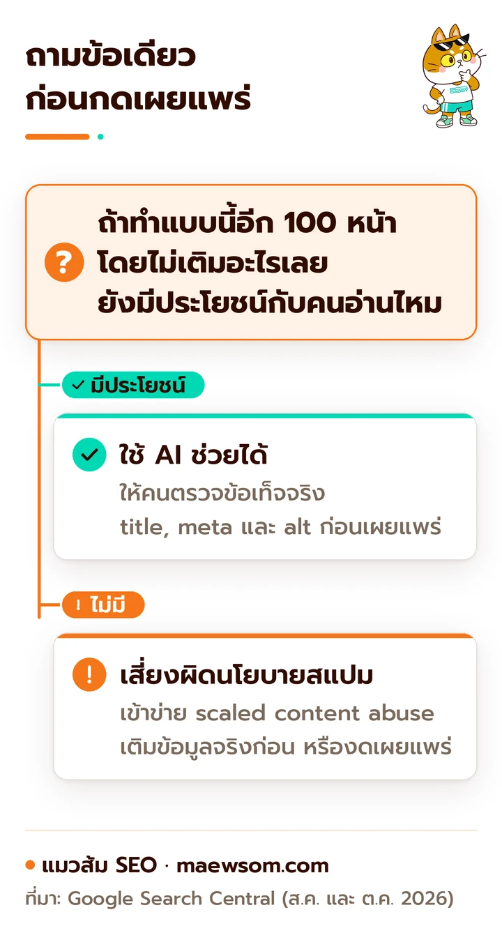 คำถามตัดสินใจก่อนเผยแพร่คอนเทนต์ AI ถ้าทำแบบนี้ 100 หน้าแล้วยังมีประโยชน์กับคนอ่าน ใช้ AI ช่วยได้ แต่ต้องตรวจข้อเท็จจริงก่อน ถ้าไม่มีประโยชน์ เสี่ยงผิดนโยบาย scaled content abuse