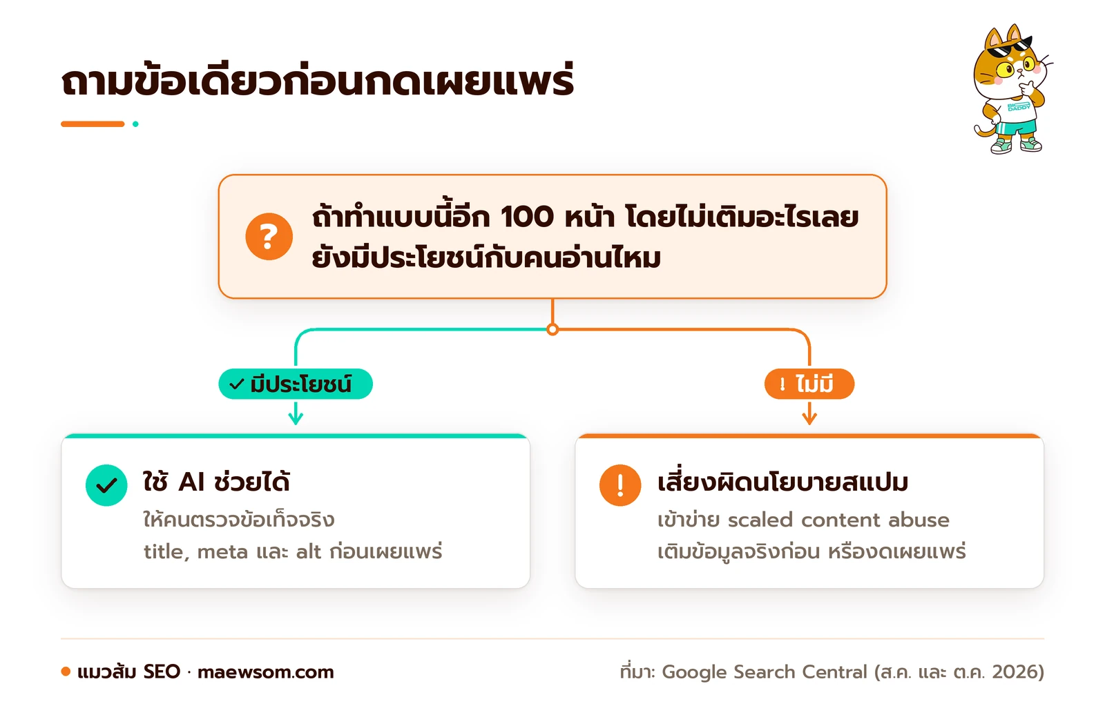 คำถามตัดสินใจก่อนเผยแพร่คอนเทนต์ AI ถ้าทำแบบนี้ 100 หน้าแล้วยังมีประโยชน์กับคนอ่าน ใช้ AI ช่วยได้ แต่ต้องตรวจข้อเท็จจริงก่อน ถ้าไม่มีประโยชน์ เสี่ยงผิดนโยบาย scaled content abuse
