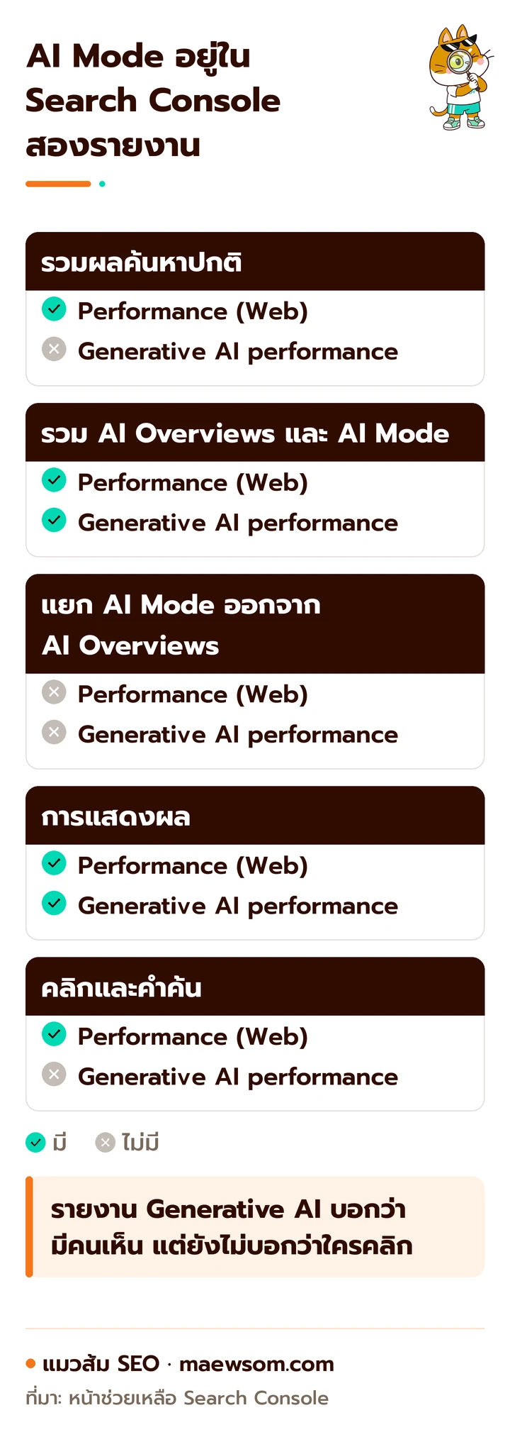 ตารางเทียบรายงาน Performance ปกติกับรายงาน Generative AI performance ใน Search Console ว่ารวมอะไร มีการแสดงผล คลิก และคำค้นหรือไม่