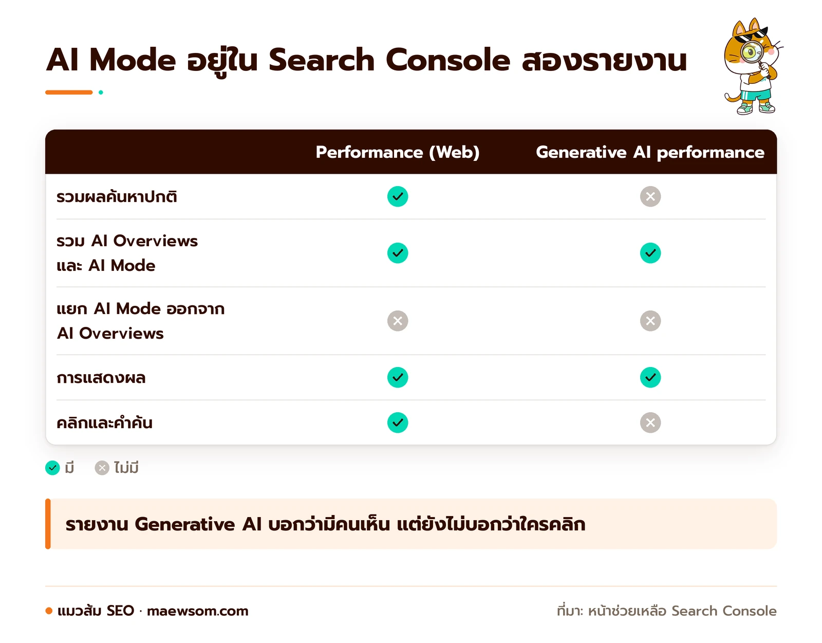 ตารางเทียบรายงาน Performance ปกติกับรายงาน Generative AI performance ใน Search Console ว่ารวมอะไร มีการแสดงผล คลิก และคำค้นหรือไม่