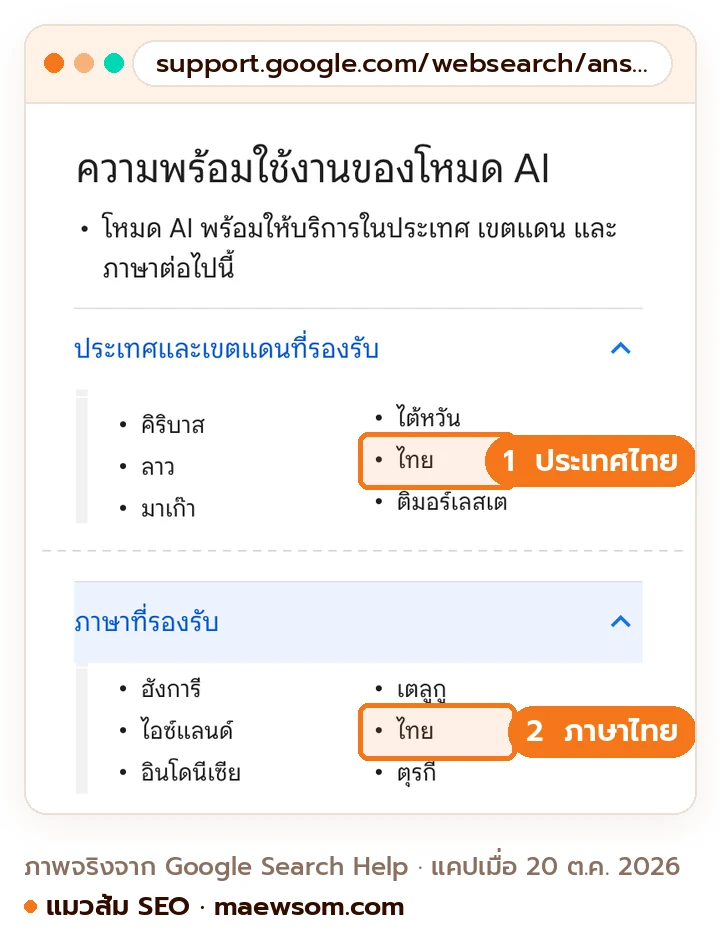 ภาพหน้าจอจริงจากหน้าช่วยเหลือโหมด AI ของ Google Search ภาษาไทย หัวข้อความพร้อมใช้งานของโหมด AI ชี้ว่าไทยอยู่ทั้งในรายชื่อประเทศและเขตแดนที่รองรับ และรายชื่อภาษาที่รองรับ