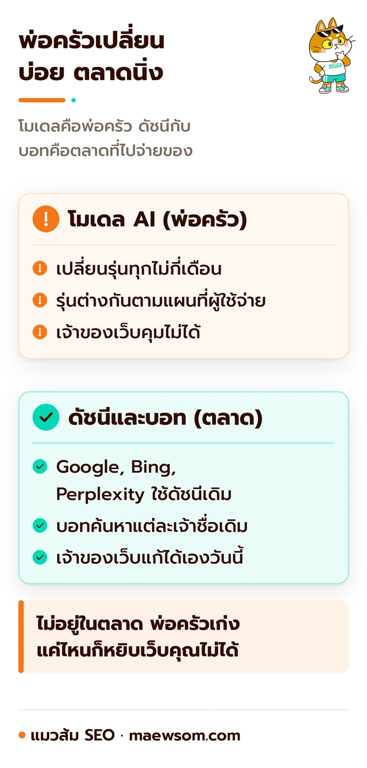 เทียบสิ่งที่เปลี่ยนบ่อยกับสิ่งที่นิ่งใน AI Search ฝั่งโมเดล AI เปรียบเหมือนพ่อครัว เปลี่ยนรุ่นทุกไม่กี่เดือนและเจ้าของเว็บคุมไม่ได้ ฝั่งดัชนีค้นหาและบอทเปรียบเหมือนตลาด นิ่งกว่าและเจ้าของเว็บแก้ได้เอง