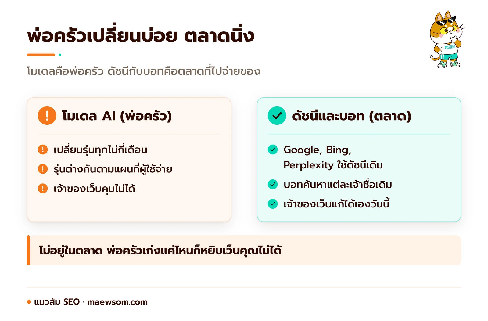 เทียบสิ่งที่เปลี่ยนบ่อยกับสิ่งที่นิ่งใน AI Search ฝั่งโมเดล AI เปรียบเหมือนพ่อครัว เปลี่ยนรุ่นทุกไม่กี่เดือนและเจ้าของเว็บคุมไม่ได้ ฝั่งดัชนีค้นหาและบอทเปรียบเหมือนตลาด นิ่งกว่าและเจ้าของเว็บแก้ได้เอง