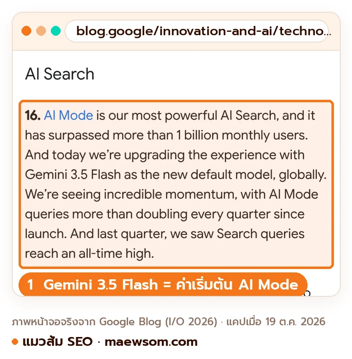 ภาพหน้าจอจริงประกาศ 100 things we announced at I/O 2026 ของ Google ข้อ 16 ระบุว่า AI Mode เปลี่ยนมาใช้ Gemini 3.5 Flash เป็นโมเดลค่าเริ่มต้นทั่วโลก