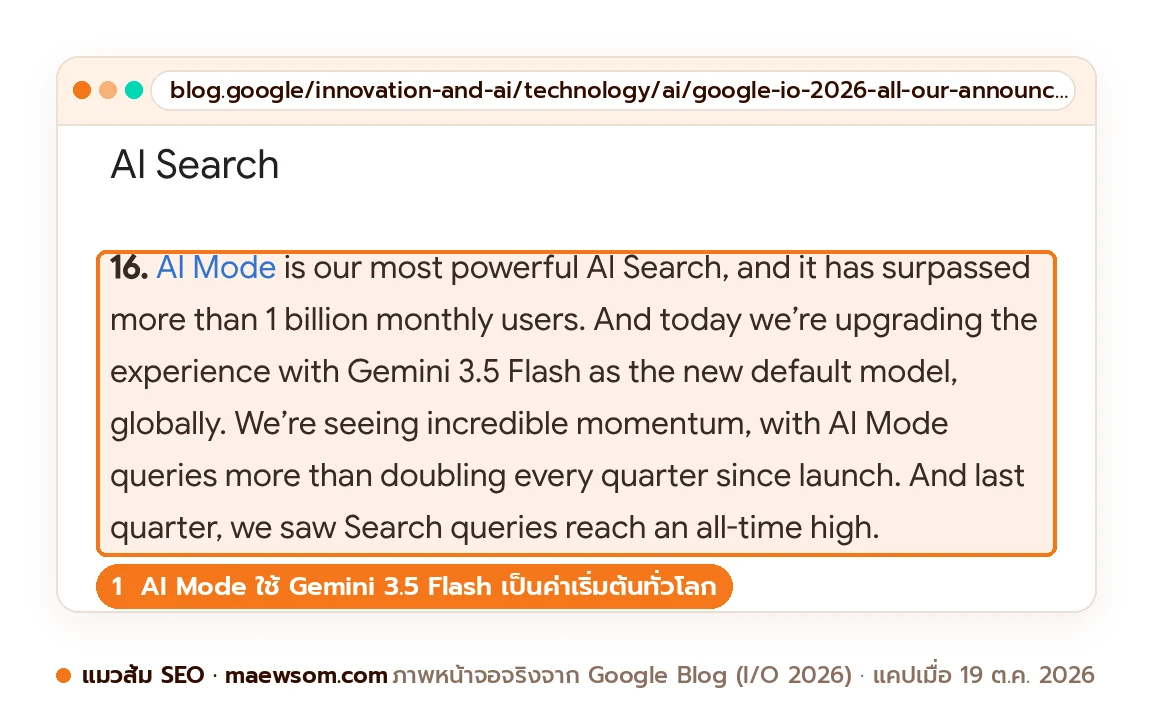 ภาพหน้าจอจริงประกาศ 100 things we announced at I/O 2026 ของ Google ข้อ 16 ระบุว่า AI Mode เปลี่ยนมาใช้ Gemini 3.5 Flash เป็นโมเดลค่าเริ่มต้นทั่วโลก