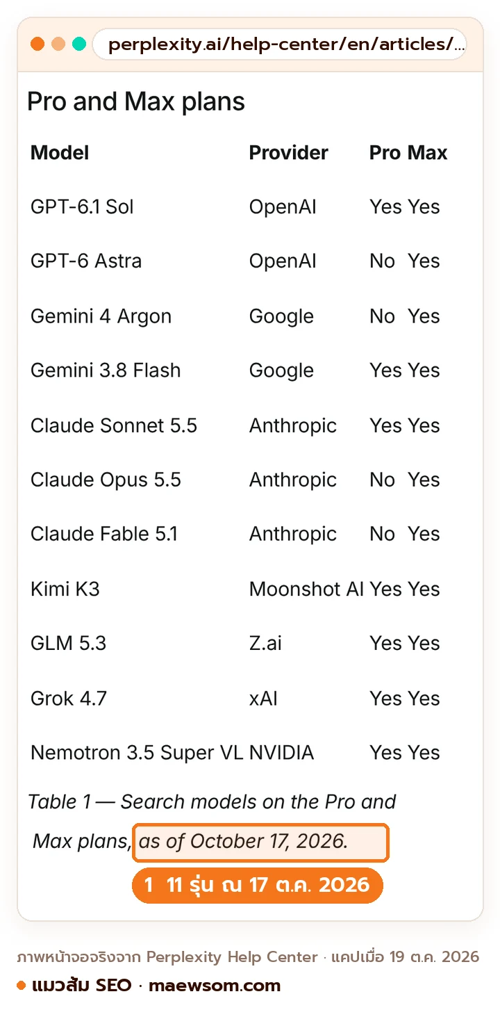 ภาพหน้าจอจริงหน้าช่วยเหลือ Perplexity ตารางโมเดลในโหมด Search ณ 17 ตุลาคม 2026 รวม 11 รุ่นจาก OpenAI Google Anthropic Moonshot AI Z.ai xAI และ NVIDIA แผน Max ได้ครบ 11 รุ่น แผน Pro ได้ 7 รุ่น