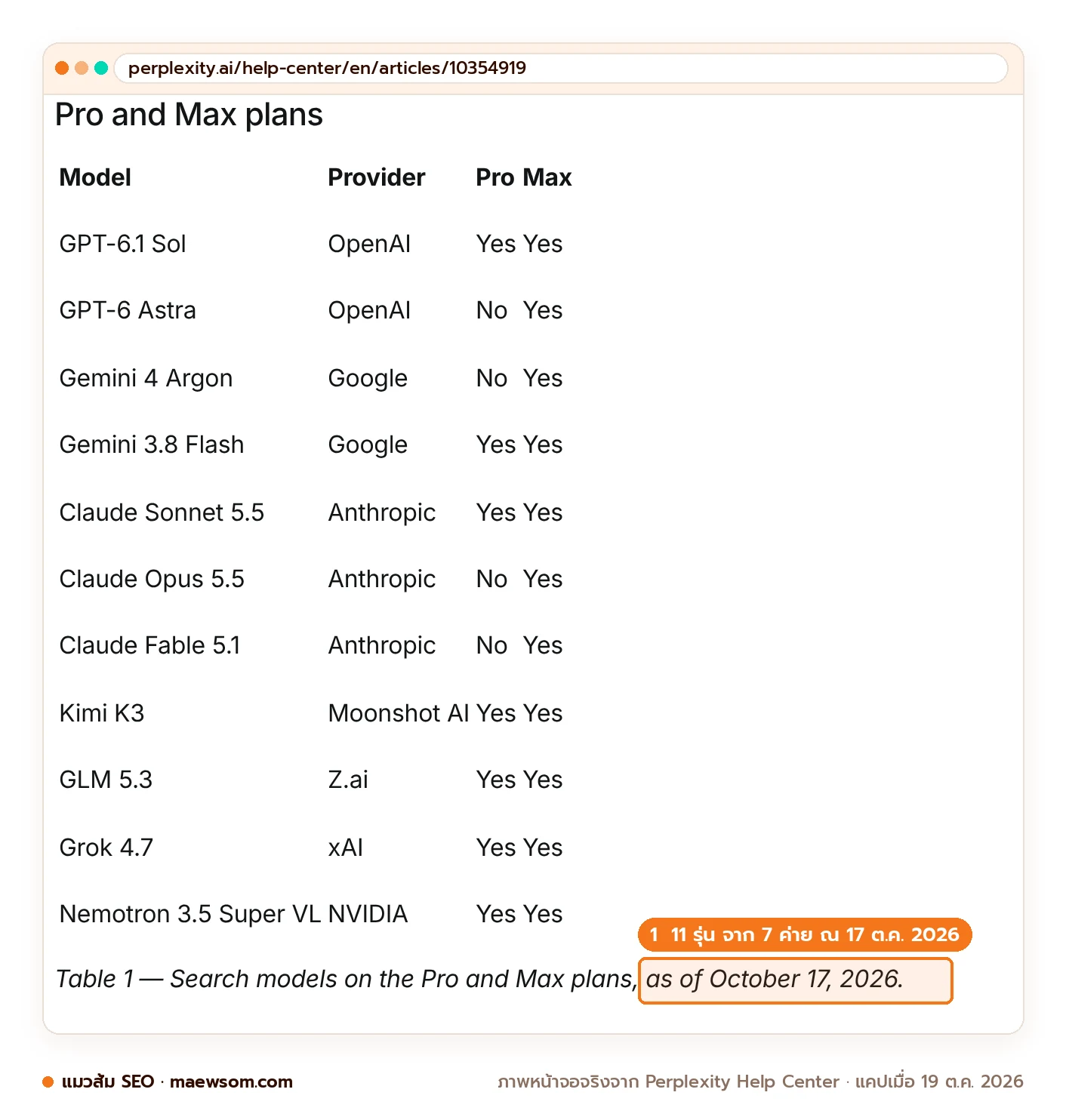 ภาพหน้าจอจริงหน้าช่วยเหลือ Perplexity ตารางโมเดลในโหมด Search ณ 17 ตุลาคม 2026 รวม 11 รุ่นจาก OpenAI Google Anthropic Moonshot AI Z.ai xAI และ NVIDIA แผน Max ได้ครบ 11 รุ่น แผน Pro ได้ 7 รุ่น