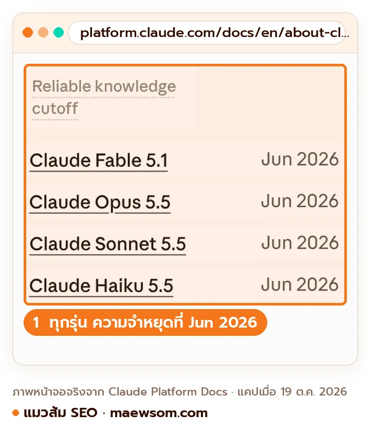 ภาพหน้าจอจริงเอกสาร Models overview ของ Anthropic แสดง Claude Fable 5.1, Opus 5.5, Sonnet 5.5 และ Haiku 5.5 มี Reliable knowledge cutoff เป็น Jun 2026 ทุกรุ่น