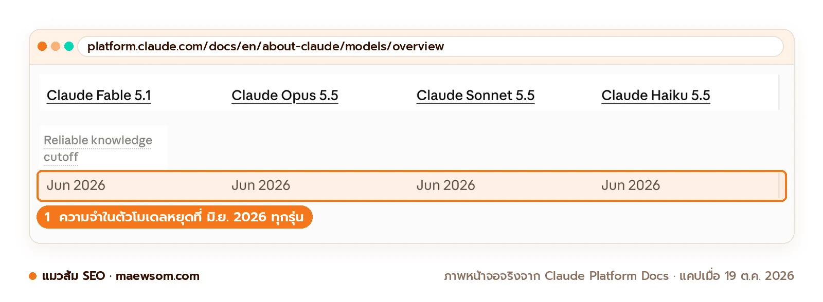 ภาพหน้าจอจริงเอกสาร Models overview ของ Anthropic แสดง Claude Fable 5.1, Opus 5.5, Sonnet 5.5 และ Haiku 5.5 มี Reliable knowledge cutoff เป็น Jun 2026 ทุกรุ่น