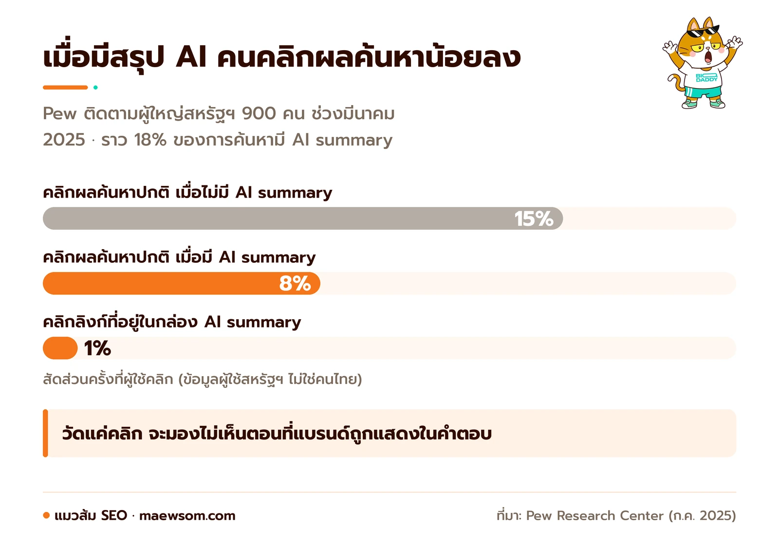 กราฟแท่งจาก Pew Research Center: คนคลิกผลค้นหาปกติ 15% เมื่อไม่มี AI summary เหลือ 8% เมื่อมี และคลิกลิงก์ในกล่อง AI summary เพียง 1%