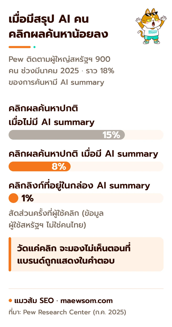 กราฟแท่งจาก Pew Research Center: คนคลิกผลค้นหาปกติ 15% เมื่อไม่มี AI summary เหลือ 8% เมื่อมี และคลิกลิงก์ในกล่อง AI summary เพียง 1%