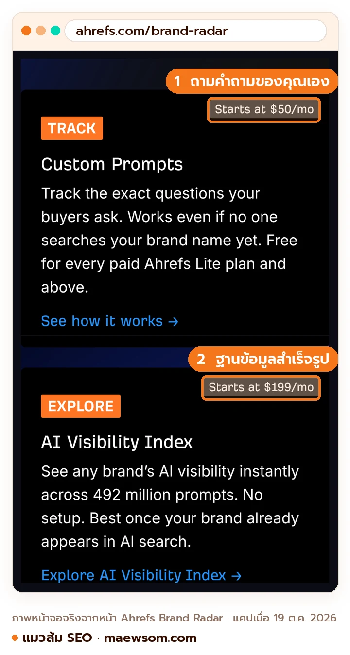 ภาพหน้าจอจริงจากหน้า Ahrefs Brand Radar ส่วน Track visibility two ways แสดง Custom Prompts เริ่ม 50 ดอลลาร์ต่อเดือน และ AI Visibility Index เริ่ม 199 ดอลลาร์ต่อเดือน