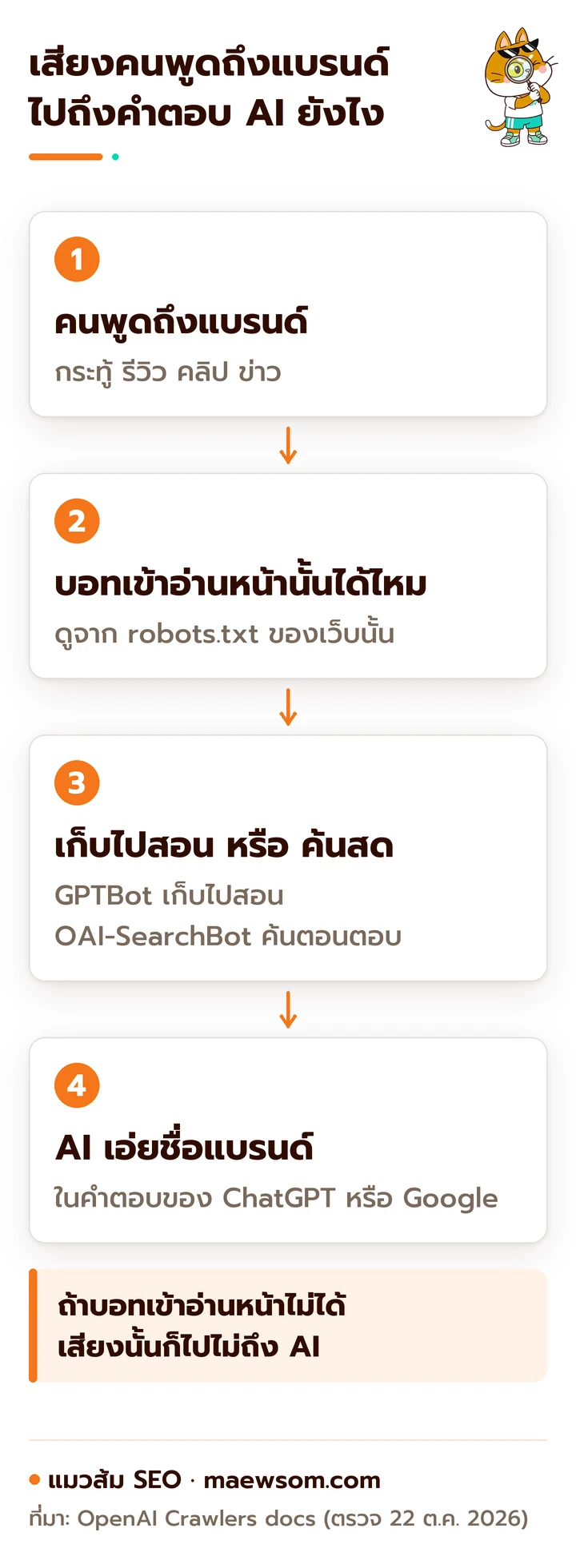 เส้นทาง 4 ขั้นจากคนพูดถึงแบรนด์ไปถึงคำตอบของ AI คนพูดถึงแบรนด์ในกระทู้ รีวิว หรือคลิป บอทต้องเข้าอ่านหน้านั้นได้ตาม robots.txt ข้อความถูกเก็บไปสอนโมเดลหรือถูกค้นสดตอนมีคนถาม แล้ว AI จึงเอ่ยชื่อแบรนด์ในคำตอบ
