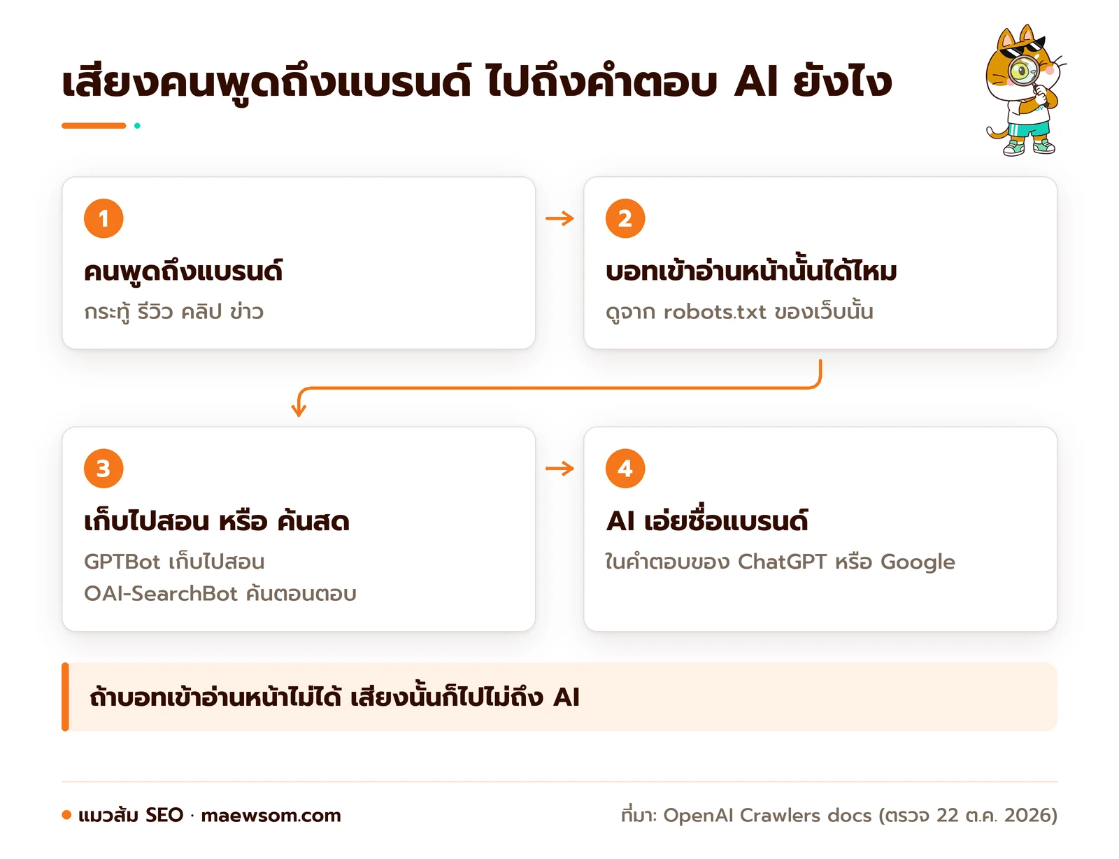 เส้นทาง 4 ขั้นจากคนพูดถึงแบรนด์ไปถึงคำตอบของ AI คนพูดถึงแบรนด์ในกระทู้ รีวิว หรือคลิป บอทต้องเข้าอ่านหน้านั้นได้ตาม robots.txt ข้อความถูกเก็บไปสอนโมเดลหรือถูกค้นสดตอนมีคนถาม แล้ว AI จึงเอ่ยชื่อแบรนด์ในคำตอบ