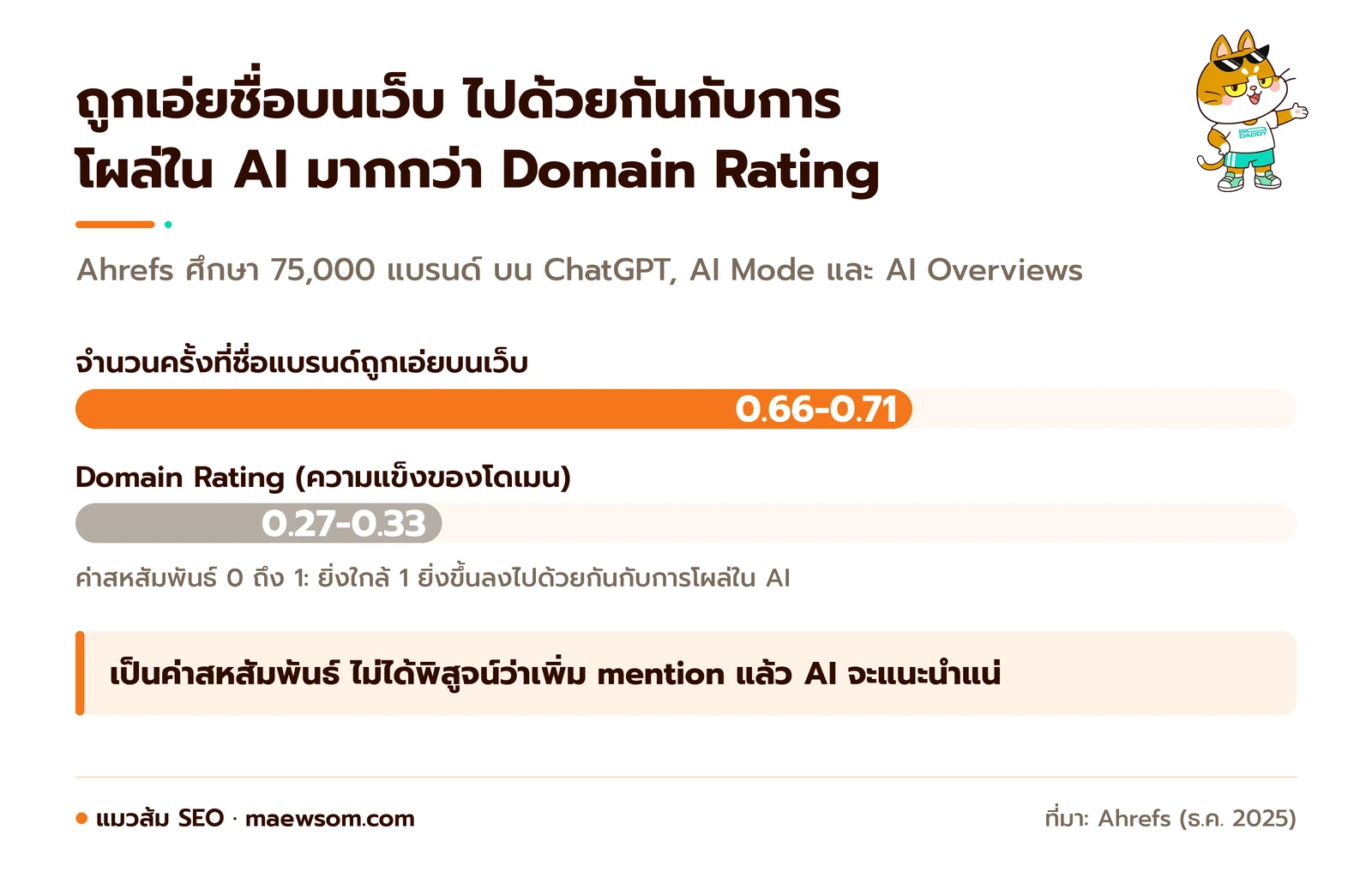 กราฟแท่งจาก Ahrefs ธ.ค. 2025: การถูกเอ่ยชื่อบนเว็บมีค่าสหสัมพันธ์กับการโผล่ใน AI ราว 0.66-0.71 สูงกว่า Domain Rating ที่ราว 0.27-0.33