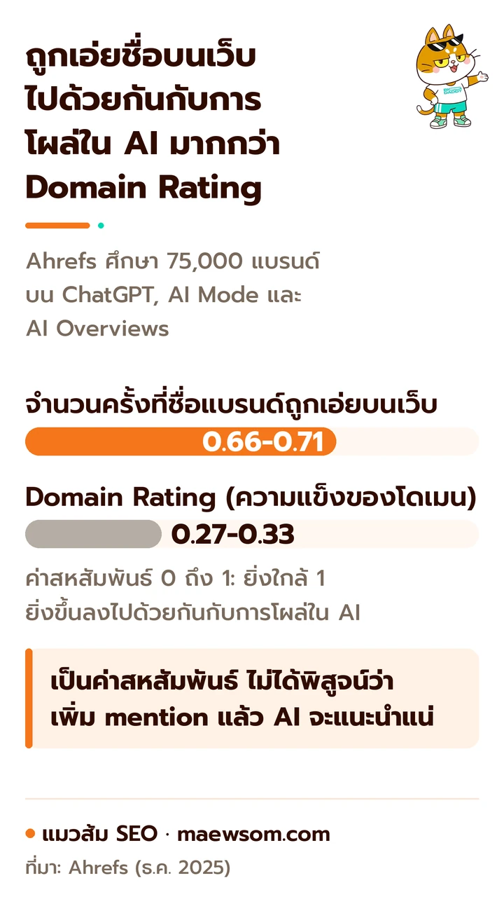 กราฟแท่งจาก Ahrefs ธ.ค. 2025: การถูกเอ่ยชื่อบนเว็บมีค่าสหสัมพันธ์กับการโผล่ใน AI ราว 0.66-0.71 สูงกว่า Domain Rating ที่ราว 0.27-0.33