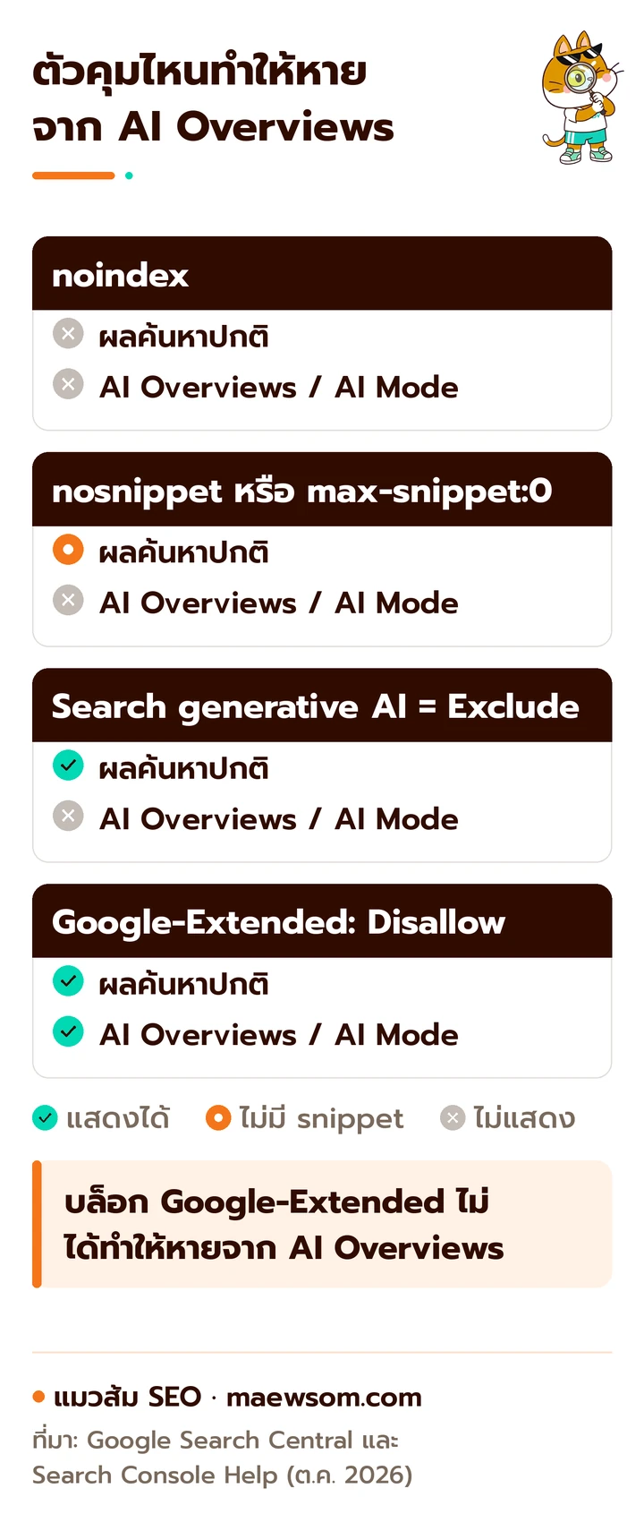 ตารางว่าตัวคุมแต่ละตัวของ Google ทำให้หน้าหายจากผลค้นหาปกติหรือจาก AI Overviews และ AI Mode: noindex หายทั้งคู่, nosnippet หายจาก AI, Exclude ใน Search Console หายจาก AI อย่างเดียว, Google-Extended ไม่กระทบทั้งคู่