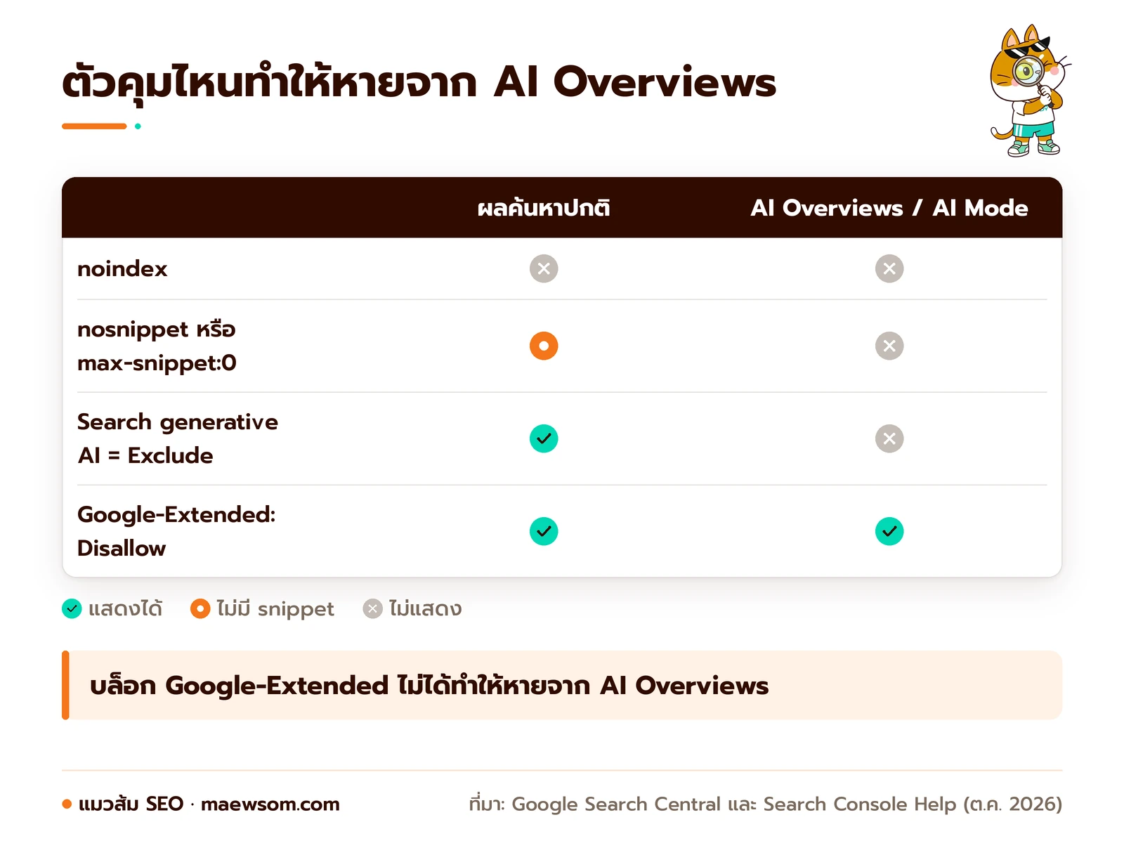 ตารางว่าตัวคุมแต่ละตัวของ Google ทำให้หน้าหายจากผลค้นหาปกติหรือจาก AI Overviews และ AI Mode: noindex หายทั้งคู่, nosnippet หายจาก AI, Exclude ใน Search Console หายจาก AI อย่างเดียว, Google-Extended ไม่กระทบทั้งคู่