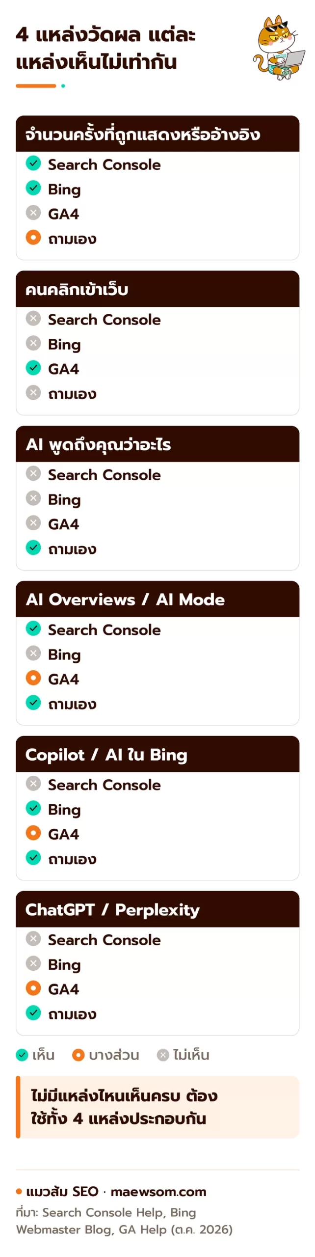 เทียบ 4 แหล่งวัดผล AI SEO ฟรี Search Console, Bing Webmaster Tools, GA4 และการถามเอง ว่าแต่ละแหล่งเห็นการแสดงผล การคลิก สิ่งที่ AI พูด และแพลตฟอร์มไหนบ้าง: Search Console เห็น AI Overviews และ AI Mode, Bing เห็น Copilot และ AI ใน Bing, GA4 เห็นคลิก, การถามเองเห็นว่า AI พูดถึงคุณว่าอะไร