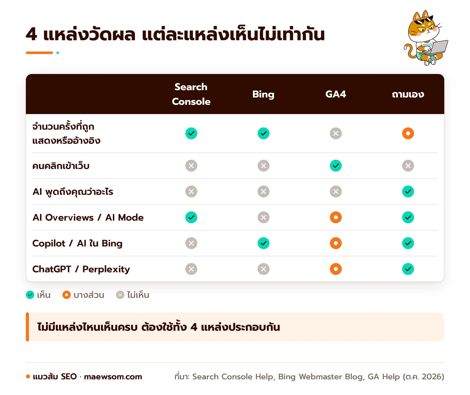 เทียบ 4 แหล่งวัดผล AI SEO ฟรี Search Console, Bing Webmaster Tools, GA4 และการถามเอง ว่าแต่ละแหล่งเห็นการแสดงผล การคลิก สิ่งที่ AI พูด และแพลตฟอร์มไหนบ้าง: Search Console เห็น AI Overviews และ AI Mode, Bing เห็น Copilot และ AI ใน Bing, GA4 เห็นคลิก, การถามเองเห็นว่า AI พูดถึงคุณว่าอะไร