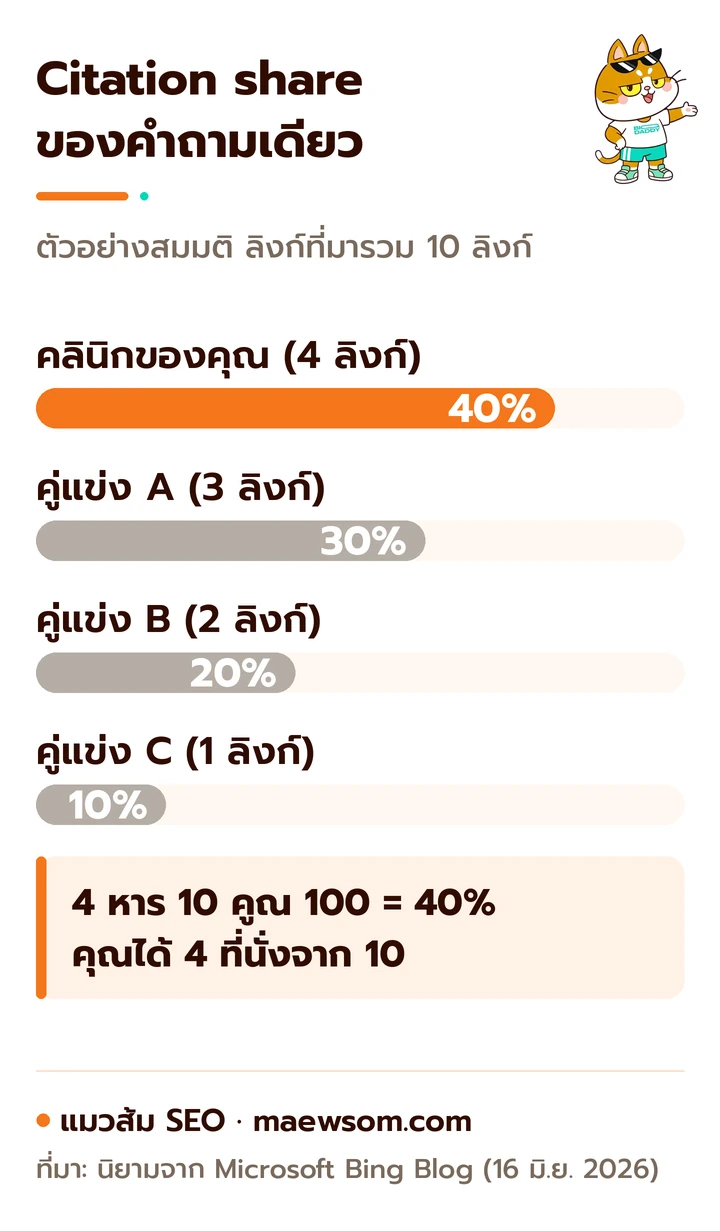 กราฟแท่งตัวอย่างสมมติ คำถามเดียวมี citation รวม 10 ลิงก์ คลินิกของคุณได้ 4 ลิงก์หรือ 40% คู่แข่ง A 30% คู่แข่ง B 20% และคู่แข่ง C 10%