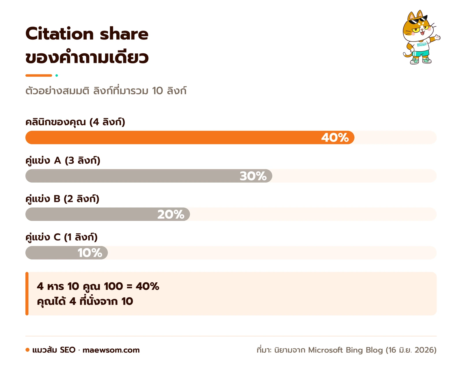กราฟแท่งตัวอย่างสมมติ คำถามเดียวมี citation รวม 10 ลิงก์ คลินิกของคุณได้ 4 ลิงก์หรือ 40% คู่แข่ง A 30% คู่แข่ง B 20% และคู่แข่ง C 10%