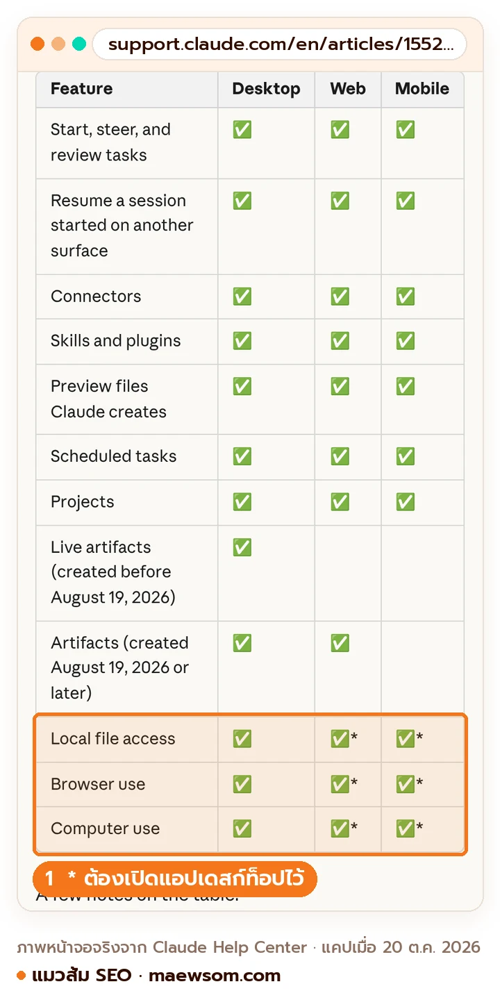 ตาราง What's available on each surface: ไฟล์ในเครื่อง เบราว์เซอร์ และ computer use บนเว็บและมือถือมีดอกจัน ต้องพึ่งแอป Claude Desktop ที่เปิดอยู่