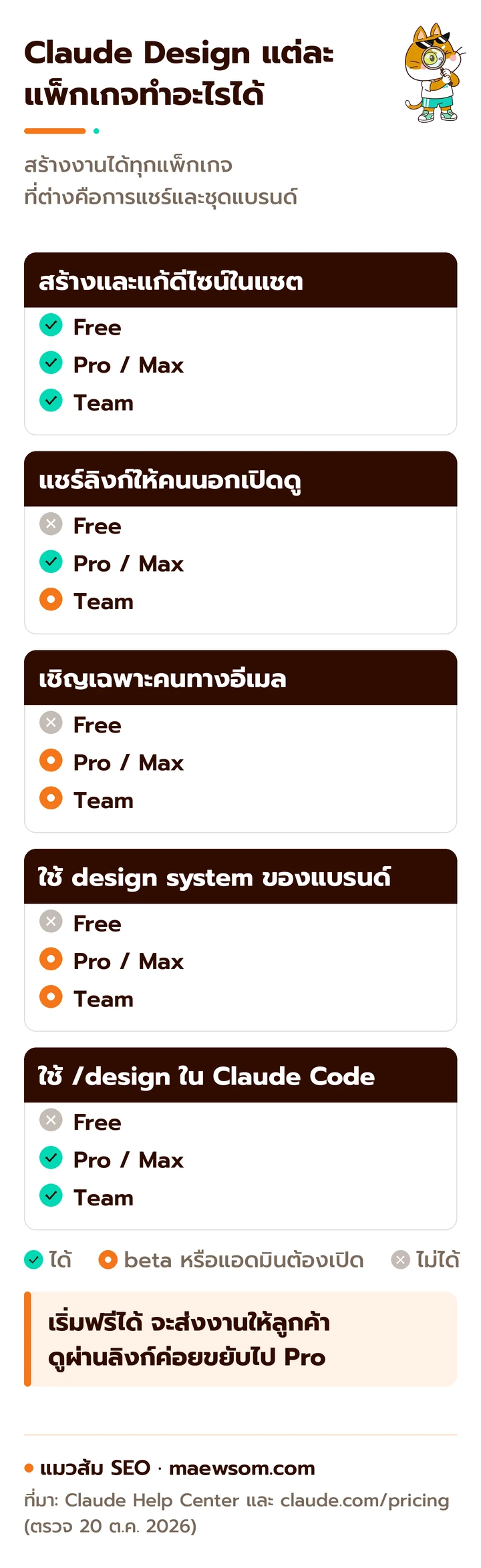 ตารางเทียบ Claude Design แต่ละแพ็กเกจ: Free สร้างและแก้ดีไซน์ได้แต่แชร์ลิงก์ เชิญทางอีเมล ใช้ design system และ /design ใน Claude Code ไม่ได้ Pro และ Max ทำได้ครบ โดย design system กับการเชิญทางอีเมลยังเป็น beta ส่วน Team แชร์ออกนอกองค์กรได้เมื่อแอดมินอนุญาต