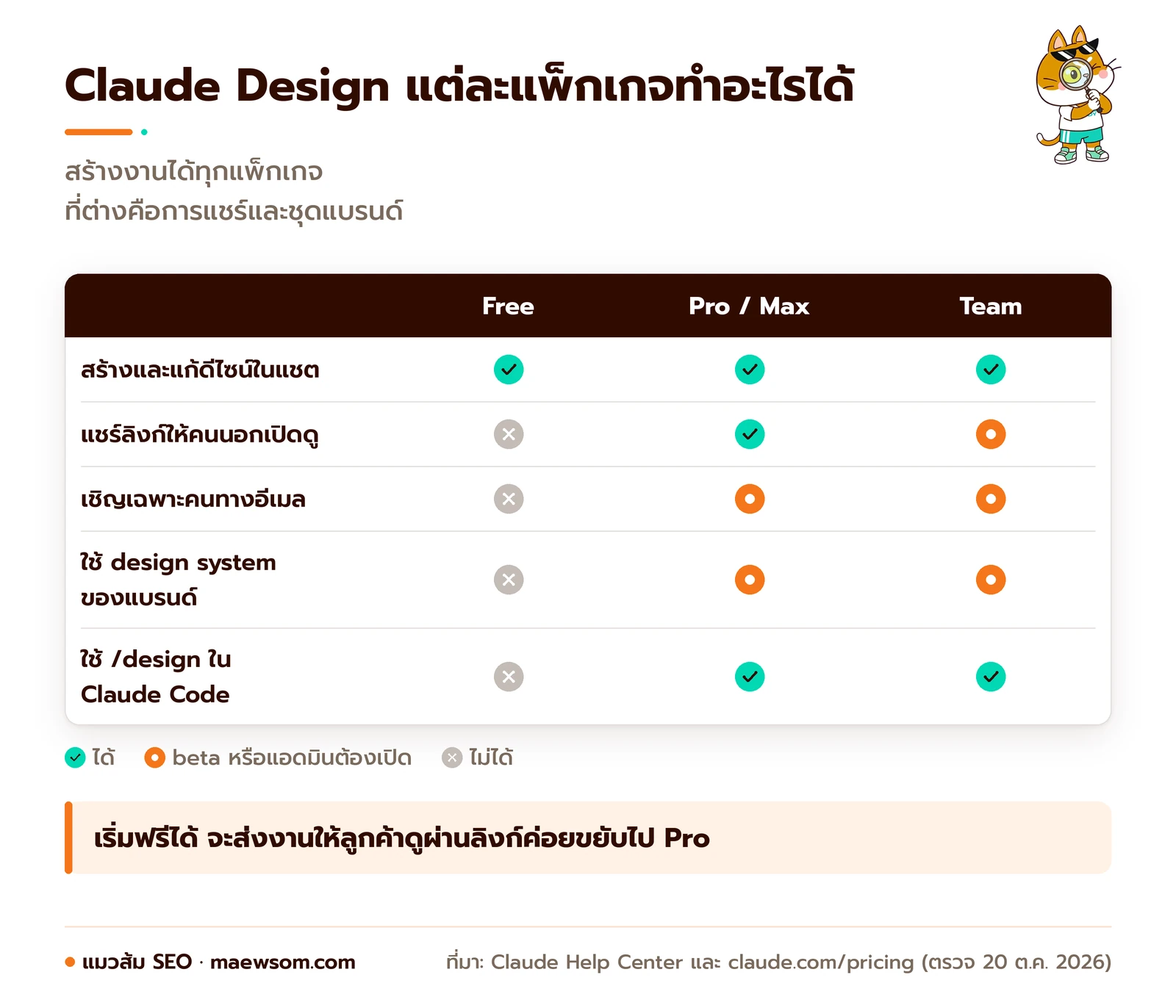 ตารางเทียบ Claude Design แต่ละแพ็กเกจ: Free สร้างและแก้ดีไซน์ได้แต่แชร์ลิงก์ เชิญทางอีเมล ใช้ design system และ /design ใน Claude Code ไม่ได้ Pro และ Max ทำได้ครบ โดย design system กับการเชิญทางอีเมลยังเป็น beta ส่วน Team แชร์ออกนอกองค์กรได้เมื่อแอดมินอนุญาต