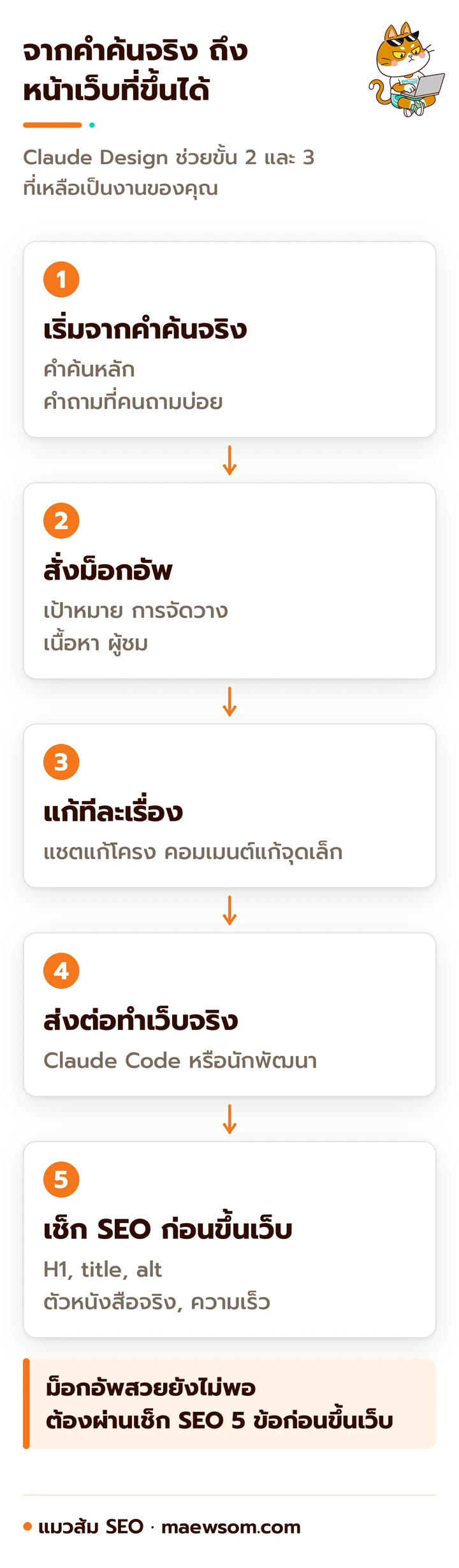 5 ขั้นจากคำค้นจริงถึงหน้าเว็บ: เริ่มจากคำค้นหลักและคำถามที่คนถามบ่อย สั่งม็อกอัพใน Claude Design แก้ทีละเรื่อง ส่งต่อ Claude Code หรือนักพัฒนา และเช็ก SEO 5 ข้อก่อนขึ้นเว็บ