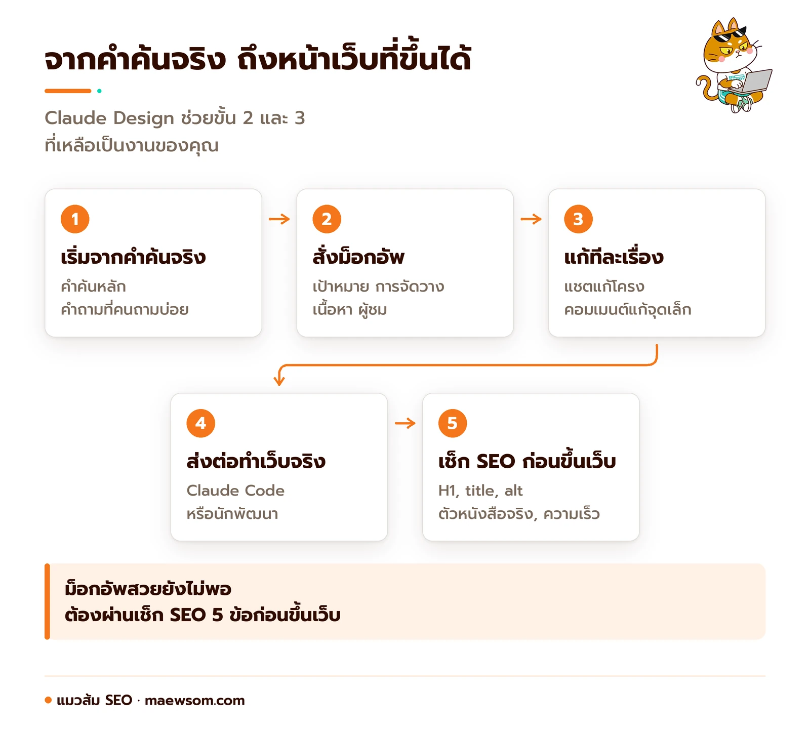 5 ขั้นจากคำค้นจริงถึงหน้าเว็บ: เริ่มจากคำค้นหลักและคำถามที่คนถามบ่อย สั่งม็อกอัพใน Claude Design แก้ทีละเรื่อง ส่งต่อ Claude Code หรือนักพัฒนา และเช็ก SEO 5 ข้อก่อนขึ้นเว็บ