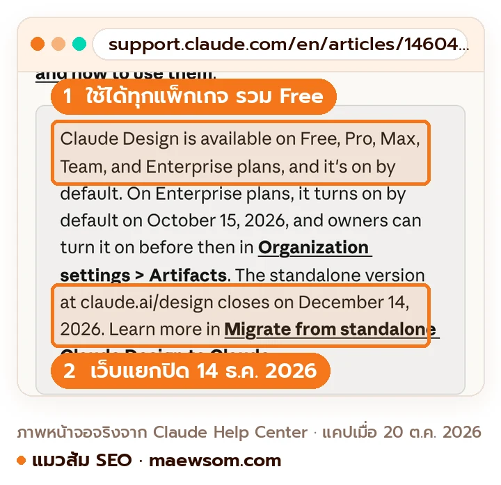 หน้าช่วยเหลือ Get started with Claude Design ระบุว่า Claude Design ใช้ได้บน Free, Pro, Max, Team และ Enterprise และเว็บแยก claude.ai/design ปิดวันที่ 14 ธ.ค. 2026