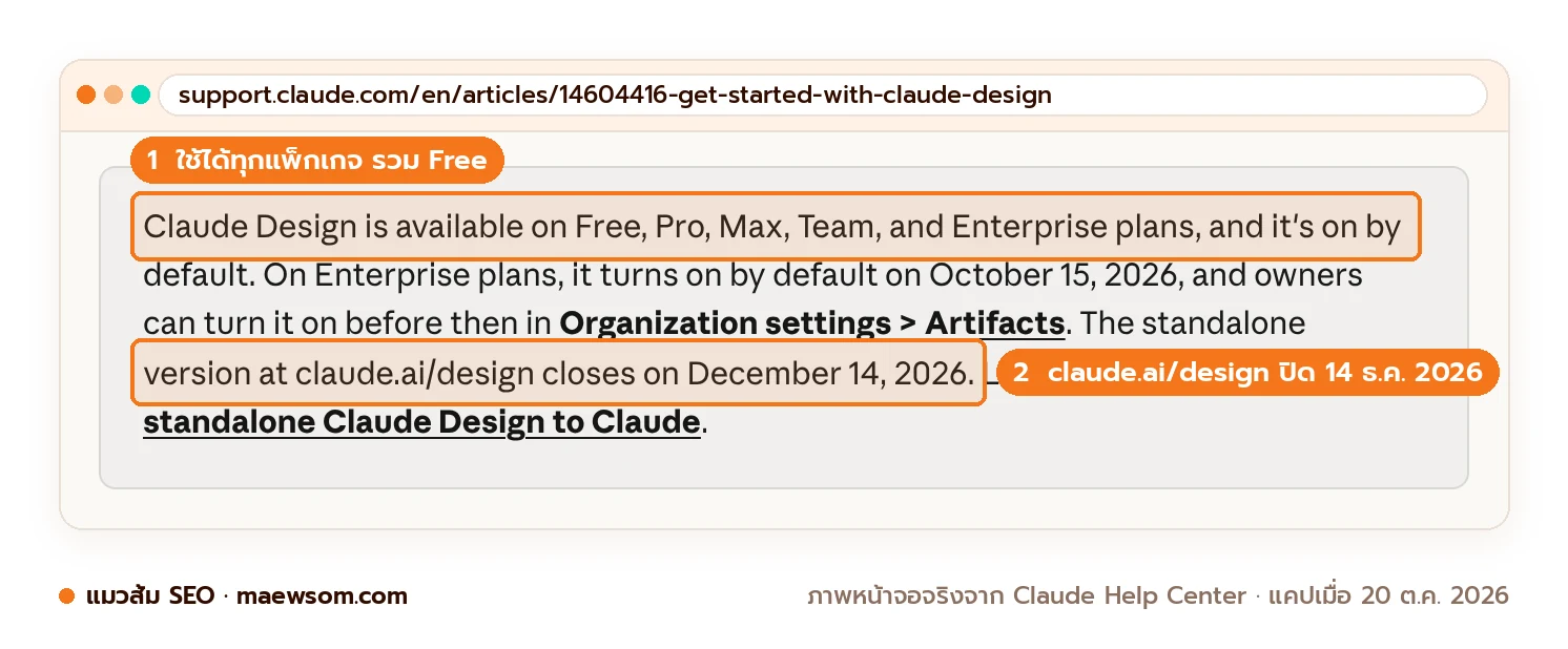 หน้าช่วยเหลือ Get started with Claude Design ระบุว่า Claude Design ใช้ได้บน Free, Pro, Max, Team และ Enterprise และเว็บแยก claude.ai/design ปิดวันที่ 14 ธ.ค. 2026
