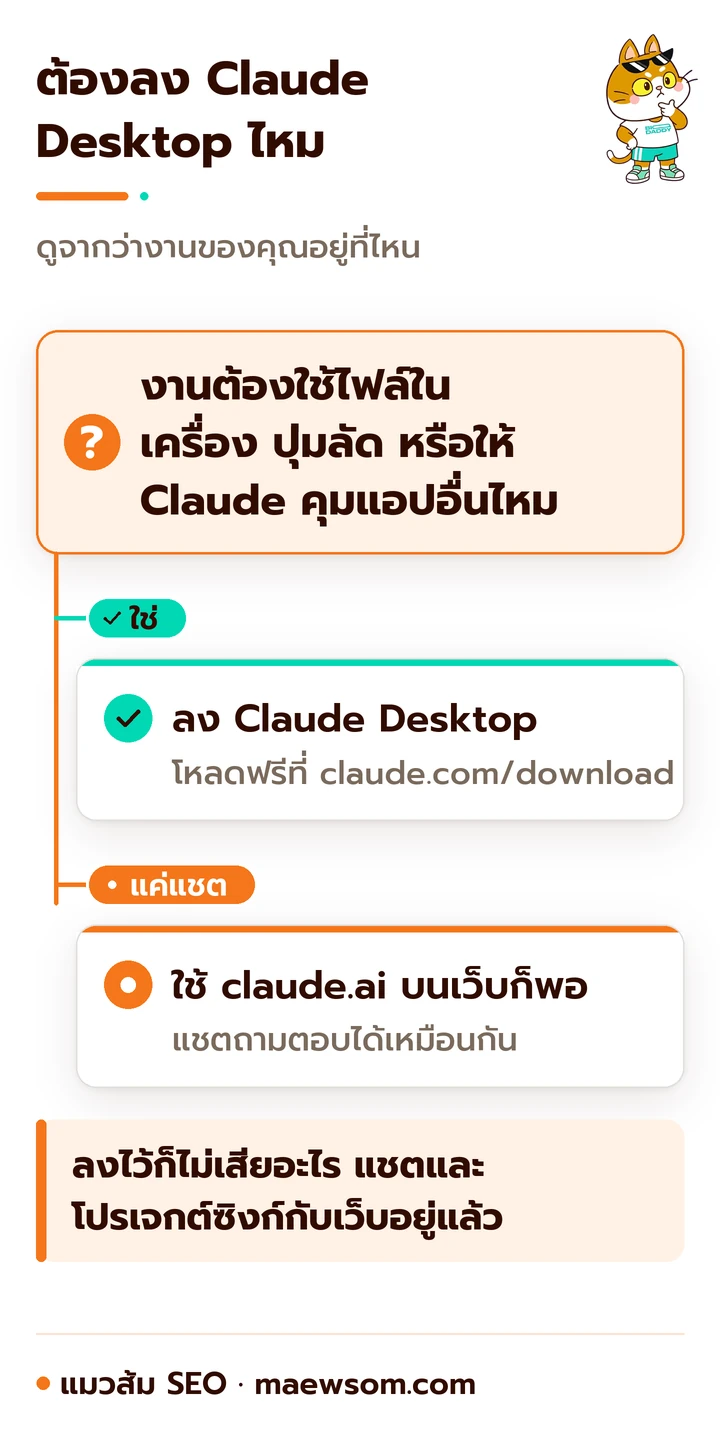 แผนผังตัดสินใจว่าต้องลง Claude Desktop ไหม ถ้างานต้องใช้ไฟล์ในเครื่อง ปุ่มลัด หรือให้ Claude คุมแอปอื่น ให้ลงแอปเดสก์ท็อป ถ้าใช้แค่แชตถามตอบ ใช้ claude.ai บนเว็บก็พอ แชตซิงก์กันทั้งสองทาง