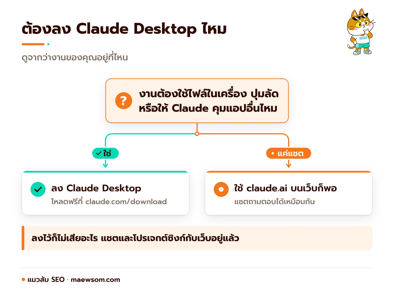 แผนผังตัดสินใจว่าต้องลง Claude Desktop ไหม ถ้างานต้องใช้ไฟล์ในเครื่อง ปุ่มลัด หรือให้ Claude คุมแอปอื่น ให้ลงแอปเดสก์ท็อป ถ้าใช้แค่แชตถามตอบ ใช้ claude.ai บนเว็บก็พอ แชตซิงก์กันทั้งสองทาง