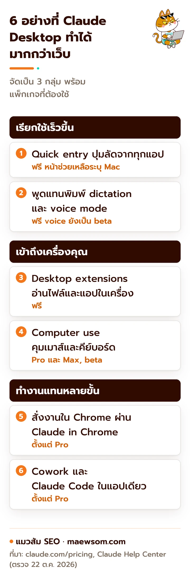6 ความสามารถของ Claude Desktop แบ่งเป็น 3 กลุ่ม เรียกใช้เร็วขึ้น คือ quick entry และพูดแทนพิมพ์ เข้าถึงเครื่องคุณ คือ desktop extensions และ computer use ทำงานแทนหลายขั้น คือ Claude in Chrome และ Cowork กับ Claude Code พร้อมป้ายแพ็กเกจที่ต้องใช้