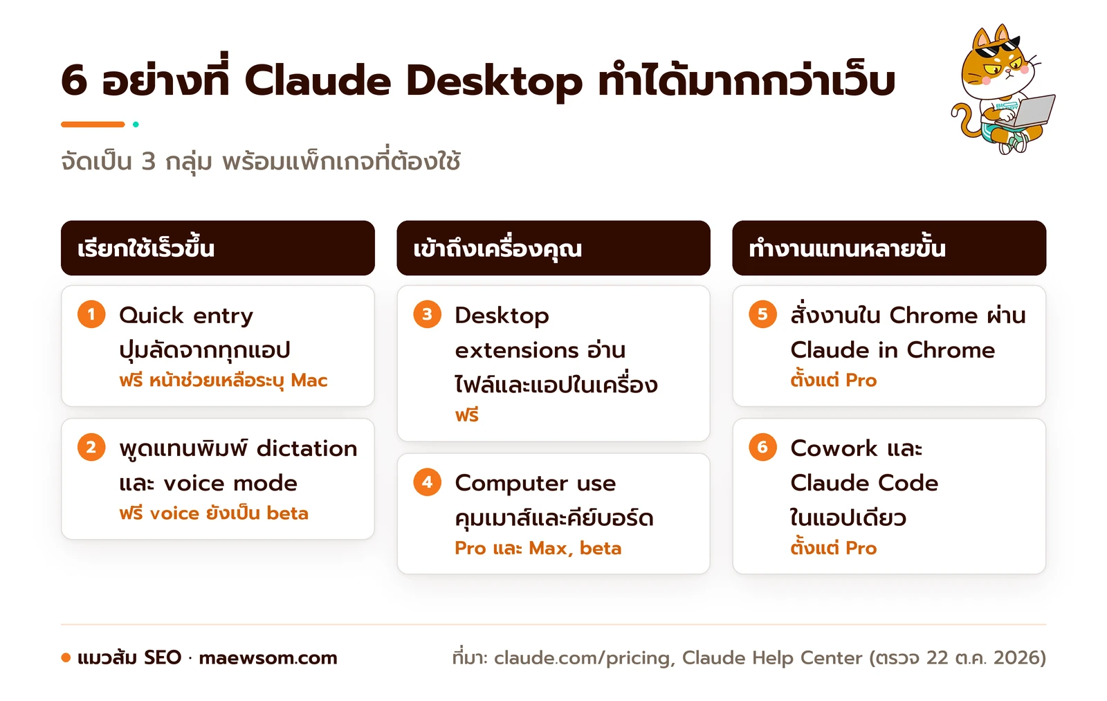 6 ความสามารถของ Claude Desktop แบ่งเป็น 3 กลุ่ม เรียกใช้เร็วขึ้น คือ quick entry และพูดแทนพิมพ์ เข้าถึงเครื่องคุณ คือ desktop extensions และ computer use ทำงานแทนหลายขั้น คือ Claude in Chrome และ Cowork กับ Claude Code พร้อมป้ายแพ็กเกจที่ต้องใช้