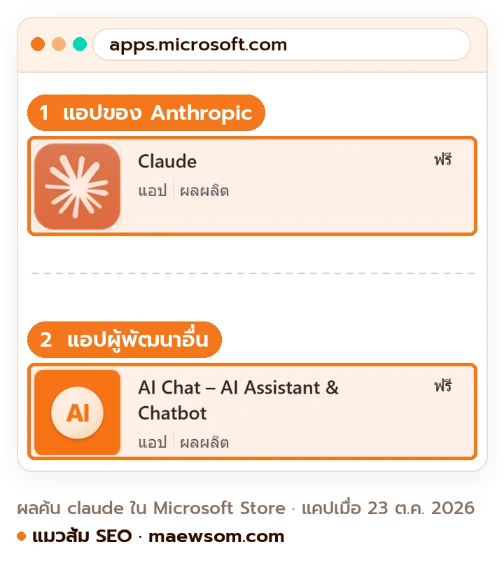 ภาพหน้าจอจริงผลค้นคำว่า claude ใน Microsoft Store แอป Claude ของ Anthropic ขึ้นเป็นอันดับแรก และมีแอปแชต AI จากผู้พัฒนาอื่นขึ้นในผลค้นเดียวกัน แคปเมื่อ 23 ต.ค. 2026