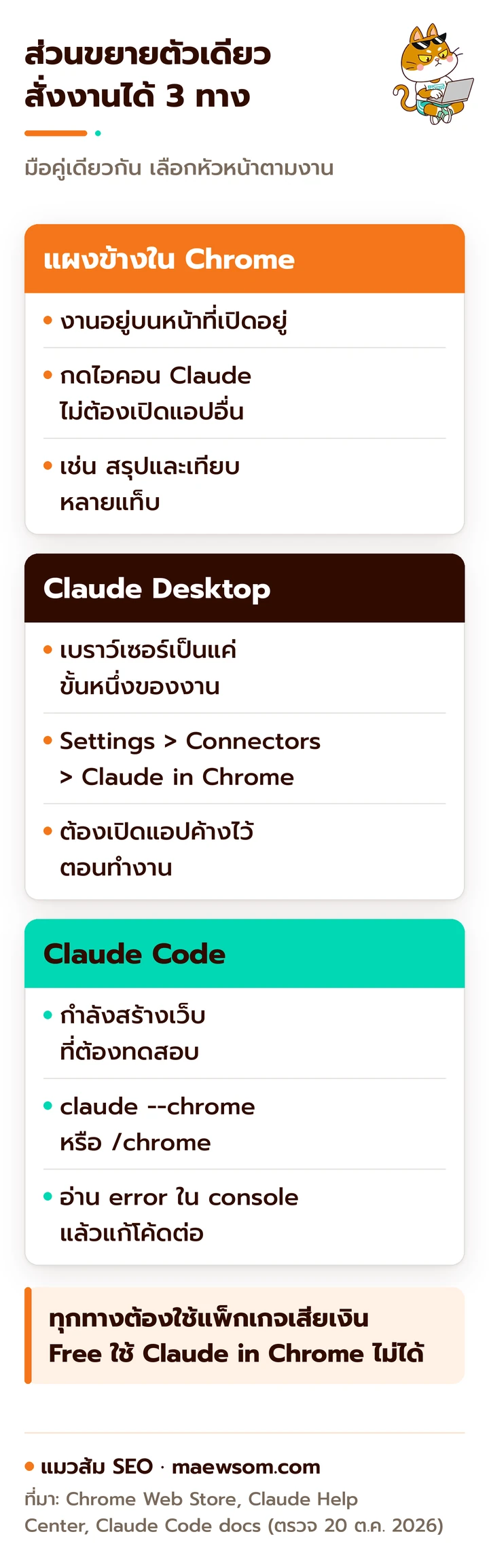 เทียบ 3 ทางสั่งงาน Claude in Chrome: แผงข้างใน Chrome สำหรับงานบนหน้าที่เปิดอยู่ Claude Desktop เมื่องานต้องแตะไฟล์ในเครื่องด้วย และ Claude Code สำหรับทดสอบเว็บที่กำลังสร้าง